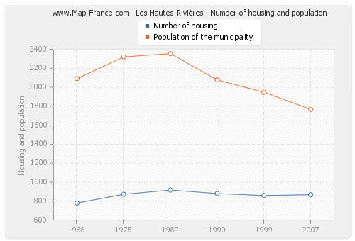 Les Hautes-Rivières : Number of housing and population